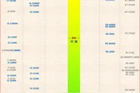 两个优点一个缺点，这位领导难以服众（Ultra200 CPU性能天梯图）图片