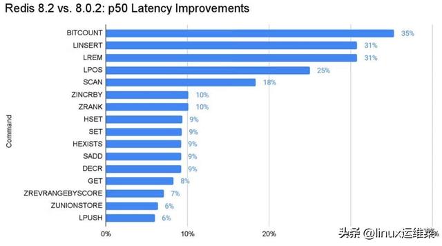 Redis 8.2 正式发布：性能炸裂，吞吐飙升 49%！🚀
