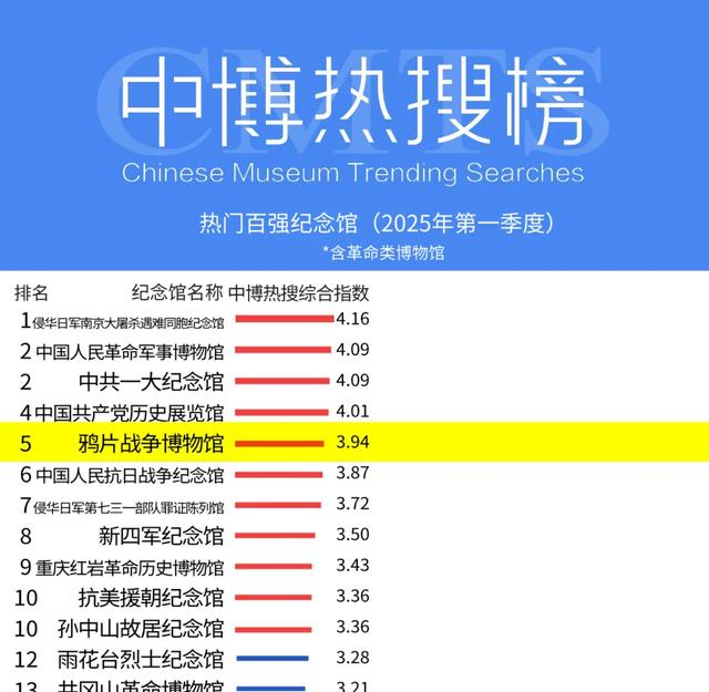 全国第6！鸦片战争博物馆荣登2025年全国热门纪念馆榜单