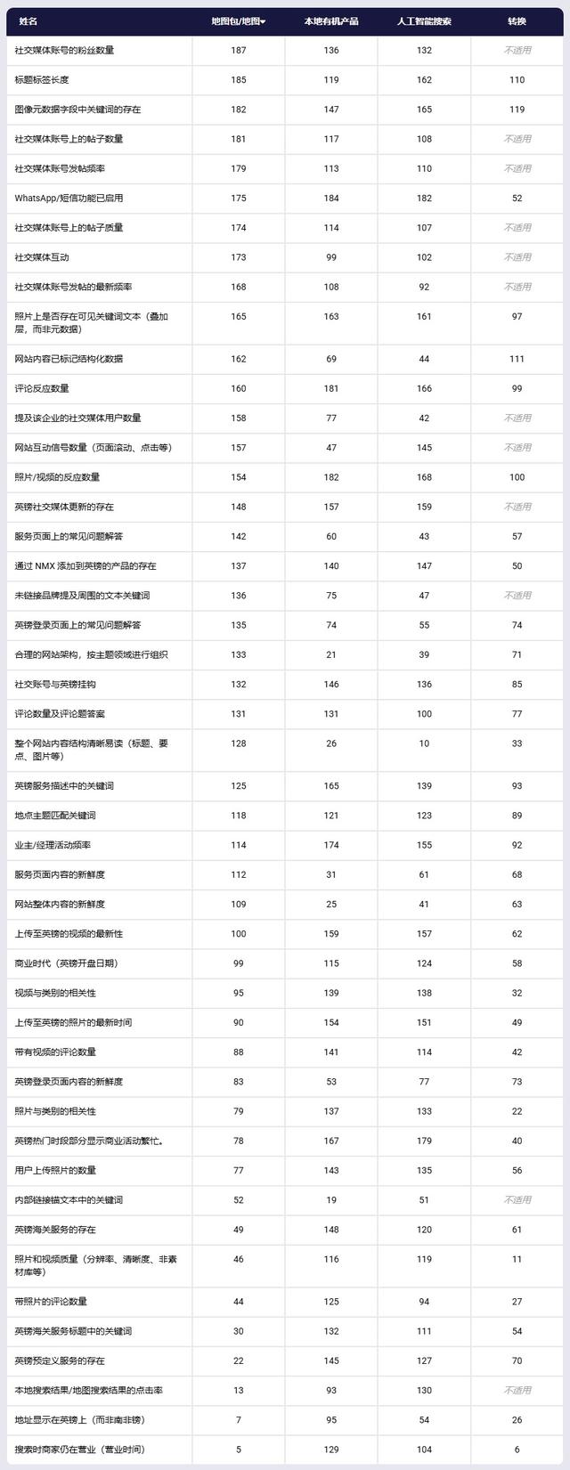 本地搜索排名因素