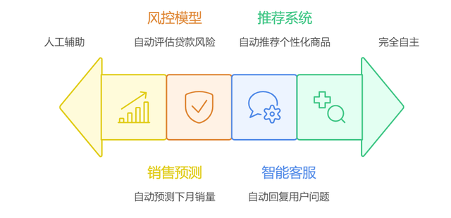 信息化、数字化、智能化、智慧化、数智化，到底啥区别？