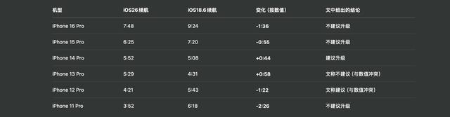 iOS 26 升级与否，那个续航啊，到底行不行，真让人头疼