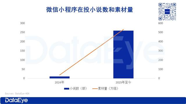 小程序短剧竟成新摇钱树？开发者2天回款70%，碾压知名老牌APP