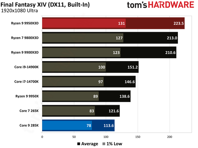 数据说话！AMD Ryzen 9 9950X3D vs Intel Core Ultra 9 285K