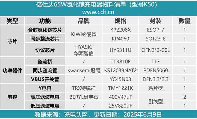 主流快充全兼容，超小体积，倍仕达65W氮化镓充电器拆解