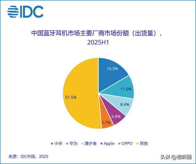蓝牙耳机上半年呈结构性增长：TOP5仅剩1家非手机品牌，小米第一