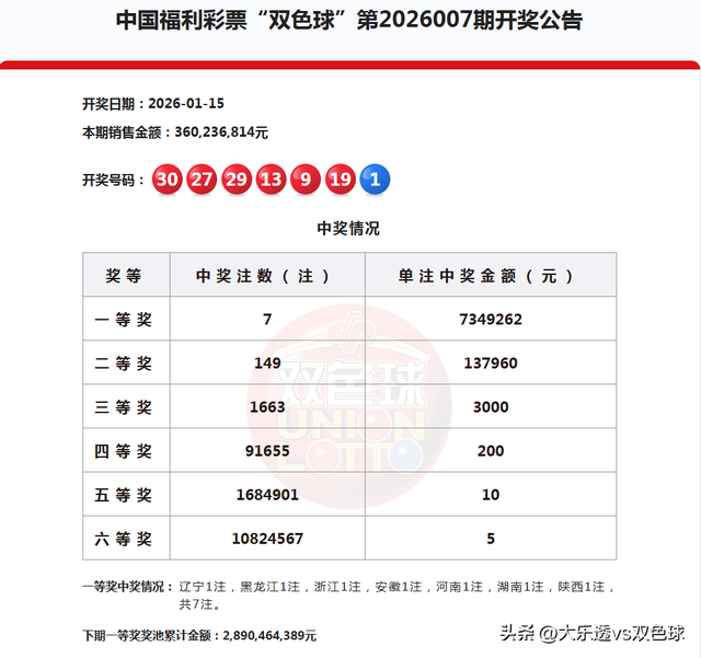 双色球26007期开奖结果：一等奖7注734万	，二等奖149注13.7万