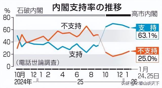民调狂跌后，高市将目光投向北京	，出兵条件已确定，中日胜负揭晓