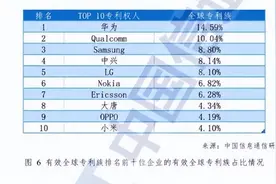 离了个大谱！6G专利排名，高通第1，苹果第2，华为第5？图片