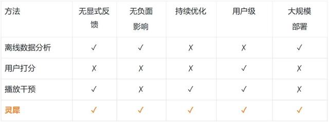 重新定义个性化视频体验，快手与清华联合提出灵犀系统
