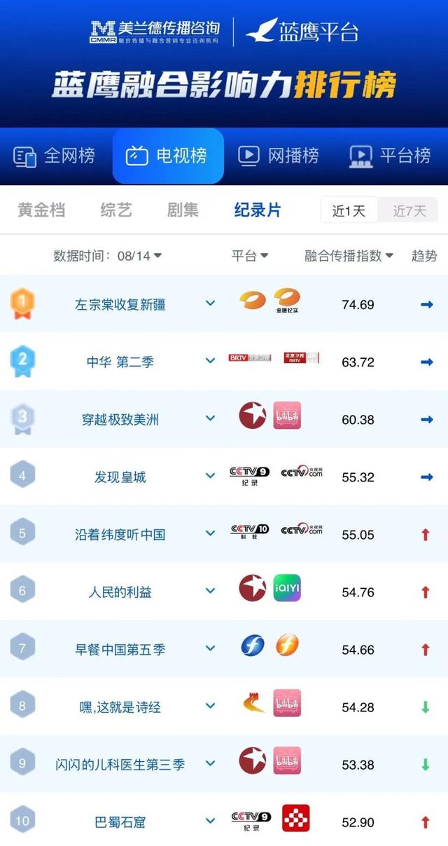 蓝鹰指数 | CCTV-1综合《2025中国·AI盛典》，位列晚间黄金档第一！