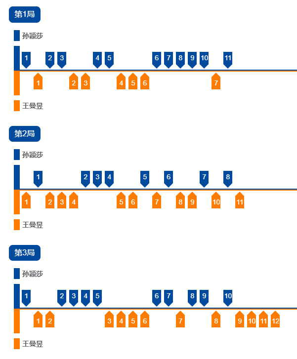全运会乒乓球！陈梦4-1夺铜，王曼昱4-2卫冕女单冠军，孙颖莎银牌