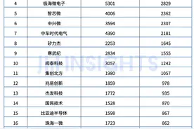 集微咨询：2024年中国大陆半导体设计企业专利实力榜单图片