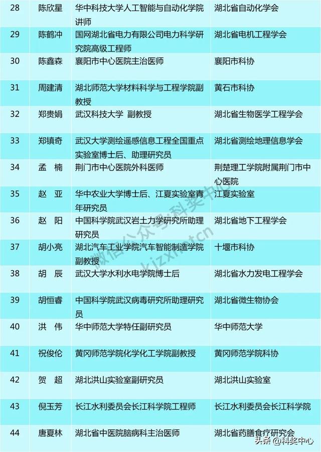 2025年湖北省青年科技人才晨光托举工程评审结果公示