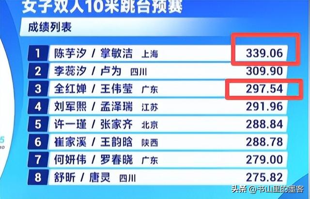全红婵收官战，预赛不敌陈芋汐组合！差值过大，陈若琳教练很着急