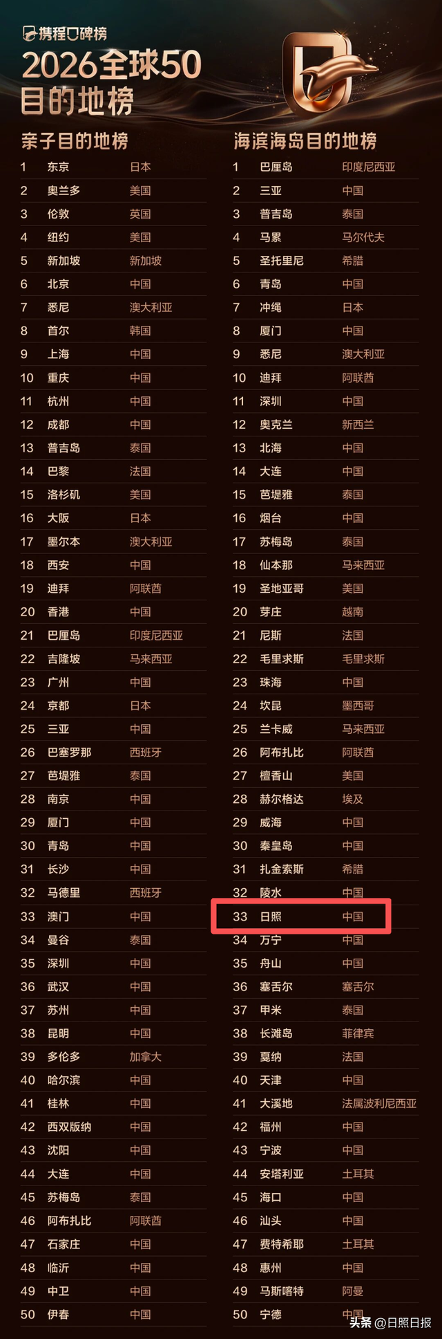 全球榜！中国榜！日照入选