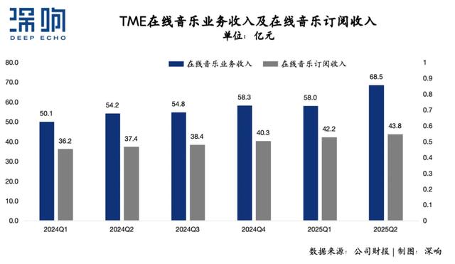 透视腾讯音乐Q2：版权十年进化史的“韧性增长”样本
