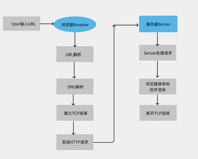 Web开发相关工作必须理解Http及Tcp的基础原理