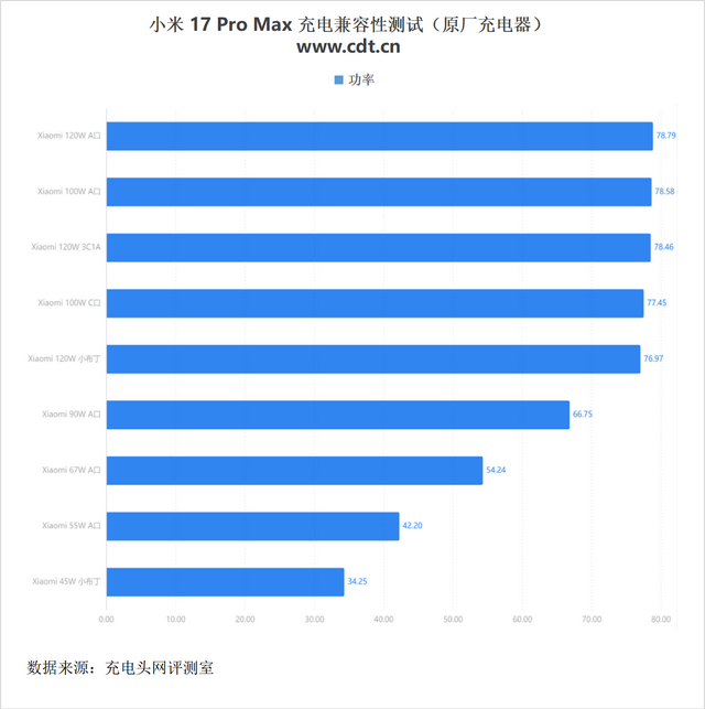 充电全攻略，小米17 Pro Max原厂+第三方设备都能秒充体验