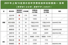 上海108所民办初中学费汇总！图片
