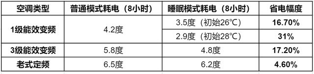 空调的睡眠模式和普通模式耗电差多少？这样用立省30%电费