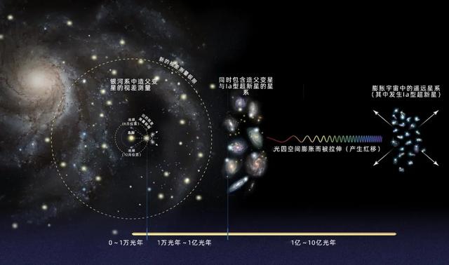 100年前,哈勃提出膨胀宇宙的观点打开了现代宇宙学的篇章