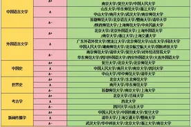 新一轮学科评估，全学科整理汇总！图片