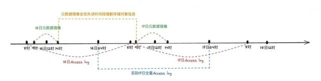 从被动到体系化：朴朴云上数据平台降本30%路径