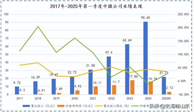 中微公司，赌赢了！