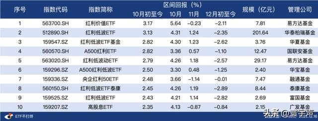 别被震荡带偏，拆解四季度ETF	，资金有进有退，为明年行情蓄力
