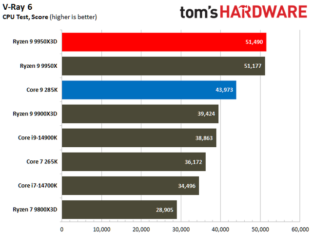 数据说话！AMD Ryzen 9 9950X3D vs Intel Core Ultra 9 285K