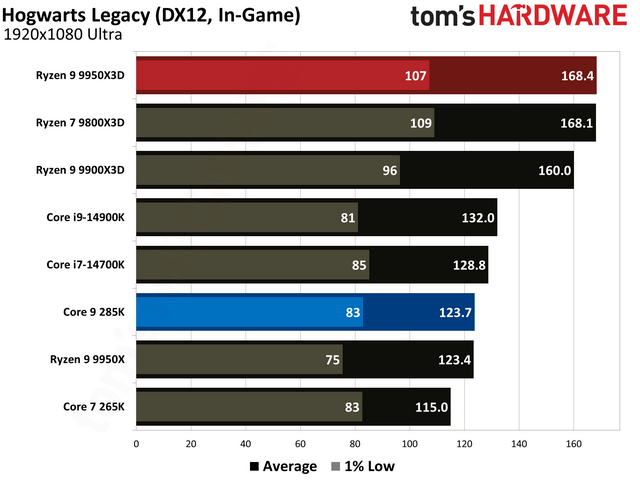 数据说话！AMD Ryzen 9 9950X3D vs Intel Core Ultra 9 285K