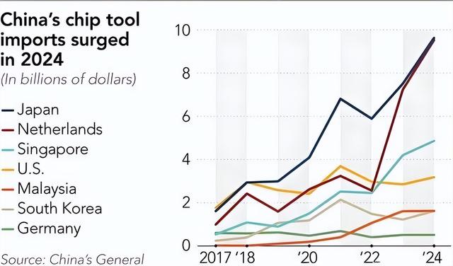 美国经济专家：中国囤积了大量进口设备，把美国政客耍的团团转
