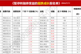 大涨！暂停转融券受益14只图片
