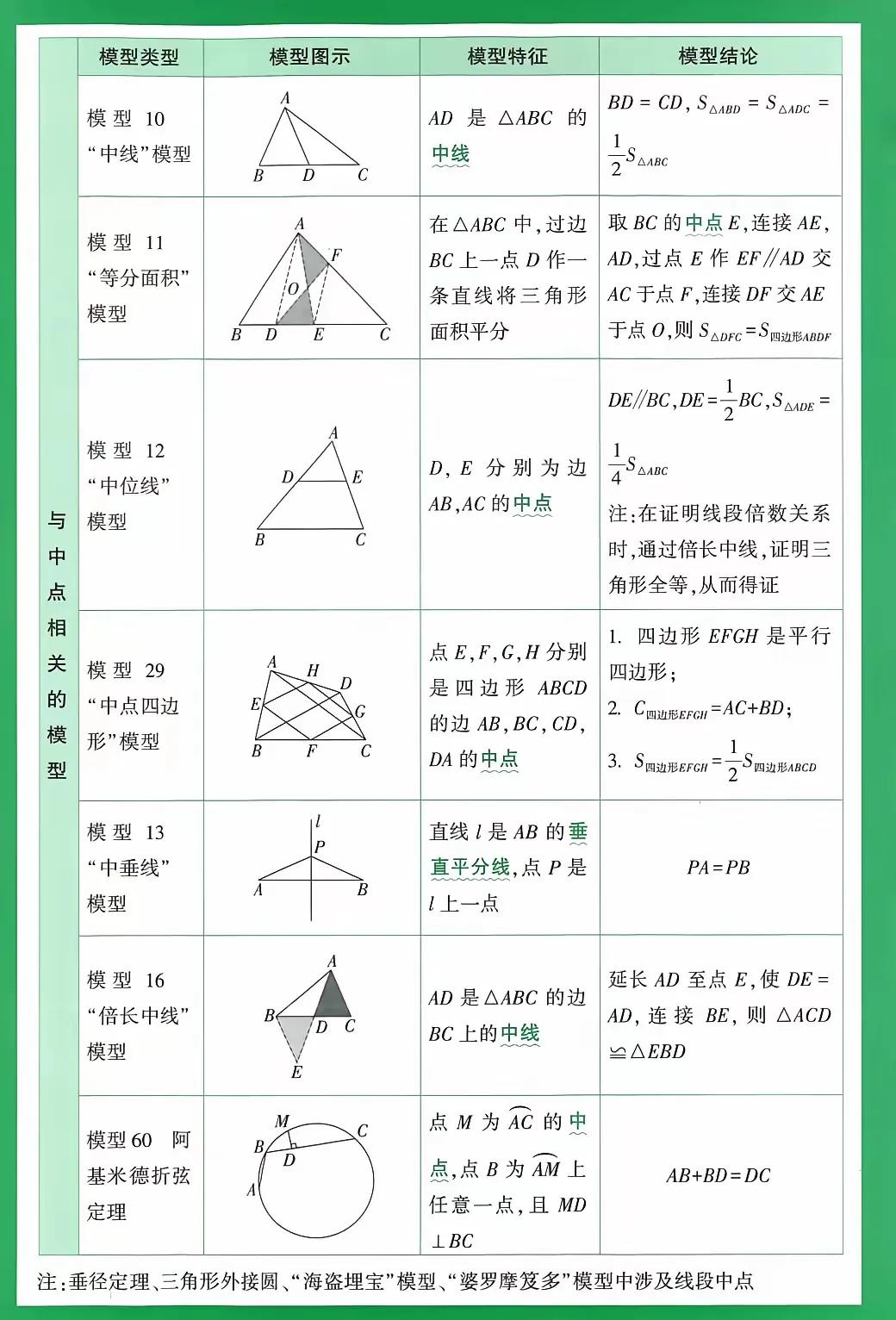 实用!初高中54个数学模型+模型图示+模型特征+模型结论插图3 实用!初高中54个数学模型+模型图示+模型特征+模型结论