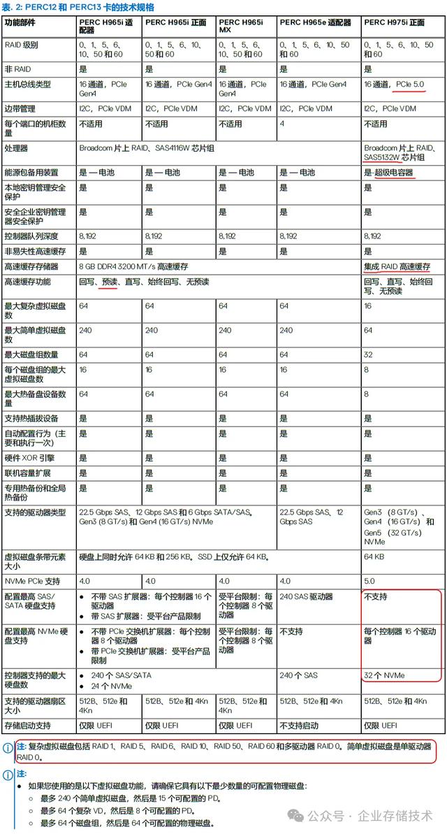 集成片上Cache： 新一代RAID卡1300万IOPS、50GB/s+读写带宽