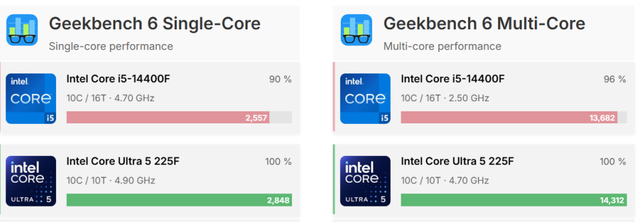 Core Ultra 5 225F VS Core i5-14400F，应该如何选择？游戏对比出炉
