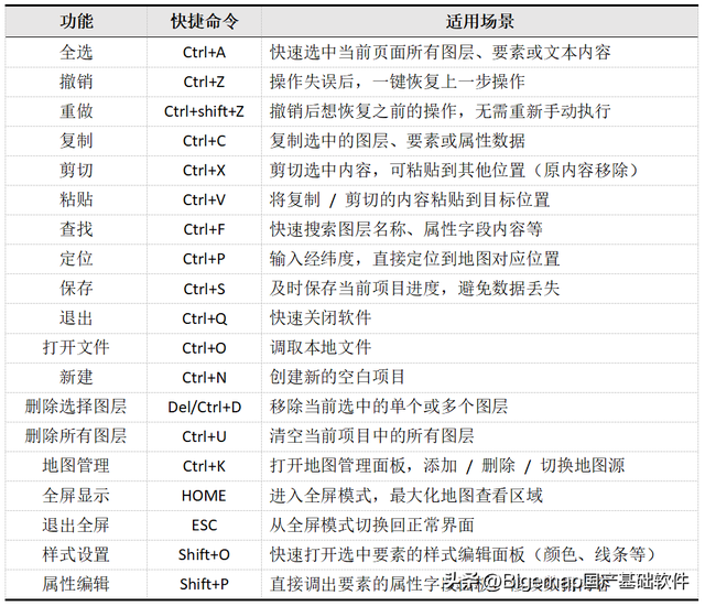 建议收藏！BigemapPro 快捷命令+函数公式大全，效率直接拉满