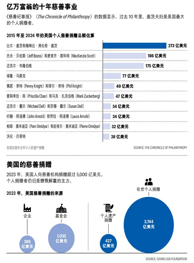 比尔·盖茨的终极慈善计划