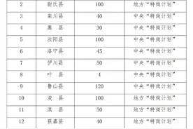 今年河南计划招聘特岗教师3495人，工资性补助标准提高图片