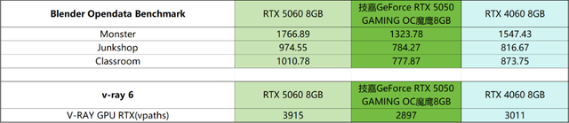 支持DLSS 4的“真甜”卡新成员——技嘉GeForce RTX 5050 GAMING OC魔鹰8GB