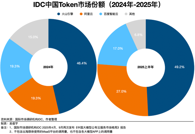 谷歌AI平台全球第一 火山引擎中国第一