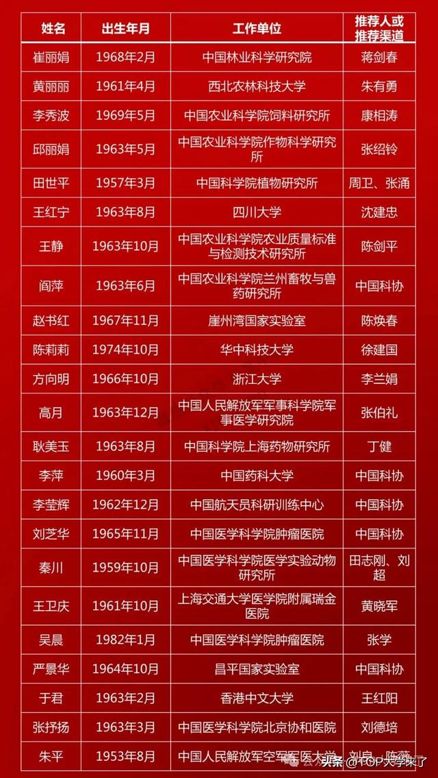 2025年两院院士增选有效候选人汇总（女性）