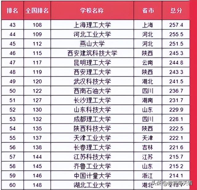 我国理工类大学60强名单！北理工第三，天大第五，北科大跻身前10