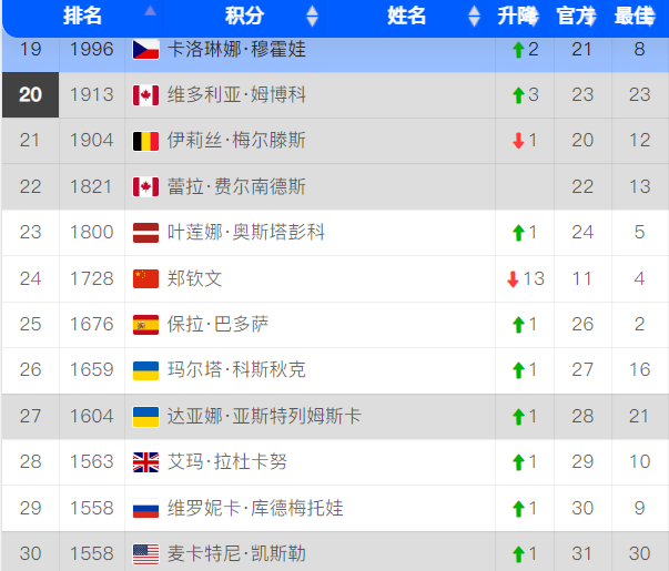 一场2-0，让总决赛8强全出炉！瓜分1亿奖金，郑钦文年终排名确定