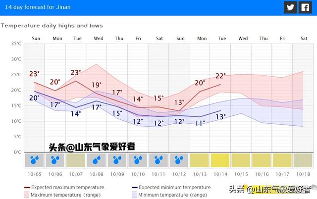 山东最大雨量已达32㎜！分析:后期暴雨继续北移，气候彻底混乱？