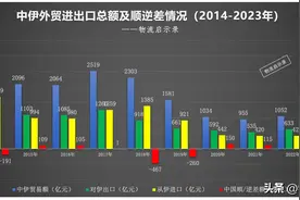 我国从伊朗进口了哪些产品？出口了哪些产品？图片