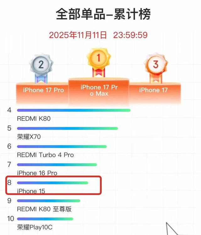3099元，这可能是苹果目前最香的手机