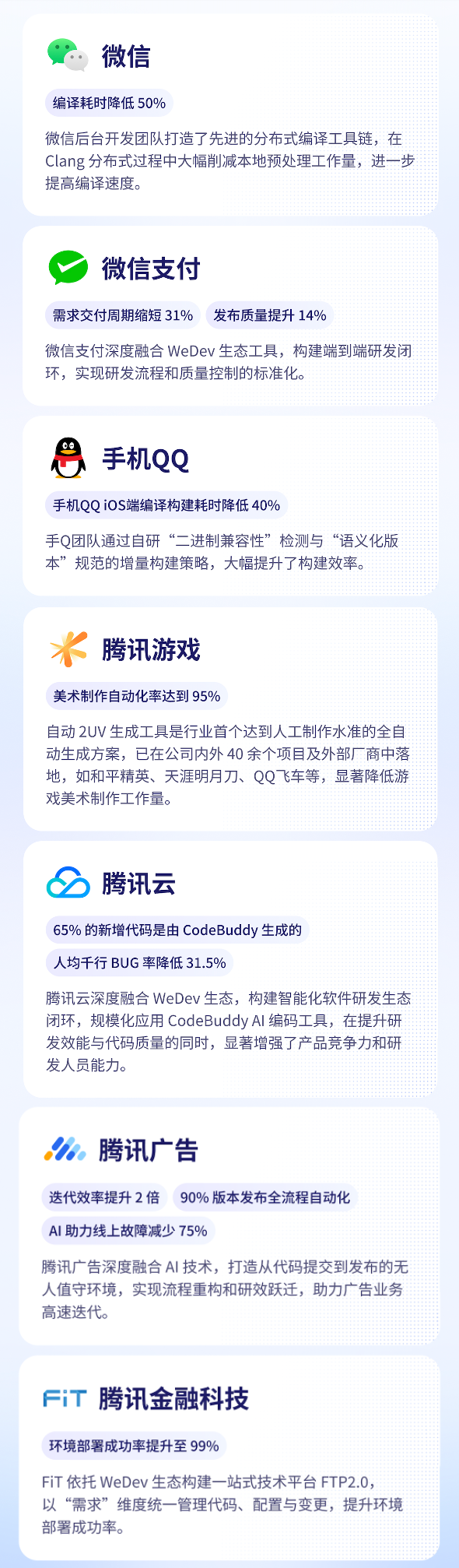 每两行新代码就有一行来自AI！腾讯披露“CodeBuddy”已成研发标配