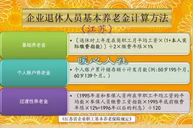 养老保险缴费20年，会比缴费15年提升多少钱？有哪些好处？图片